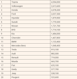 BYD was third best-selling brand in the world in July this year