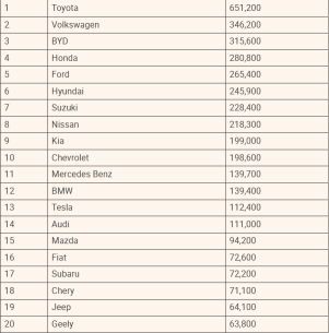 BYD was third best-selling brand in the world in July this year