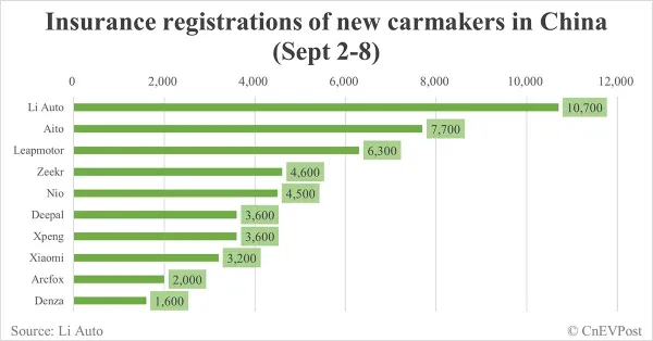 中國電動車保險登記截至9月8日：理想汽車10,700