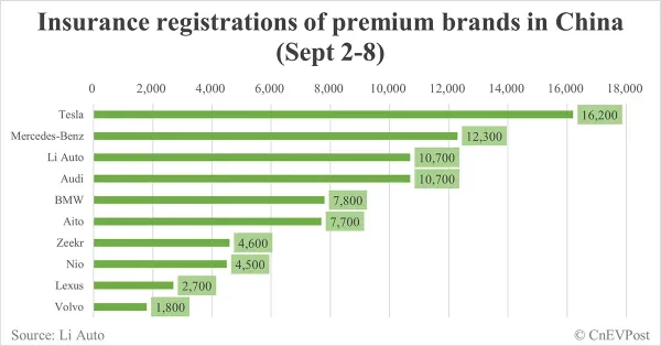 China EV insurance registrations for week ending Sep 8: Li Auto 10,700