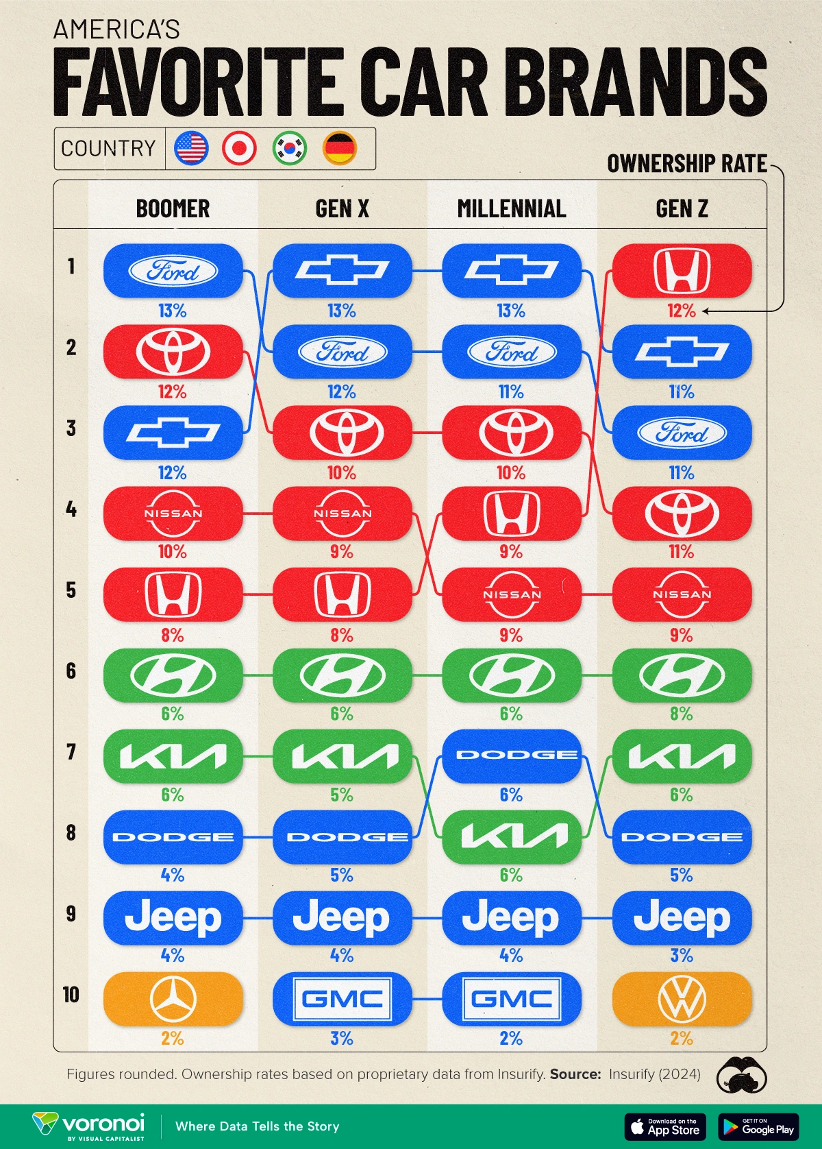 America's Favourite Car Brands, by Generation