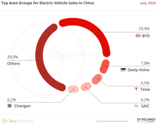 Is BYD Going To Become The Largest Automaker In The World?