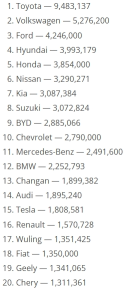 BYDは、私が思っていたよりも世界でのトップ自動車メーカーに近づいています