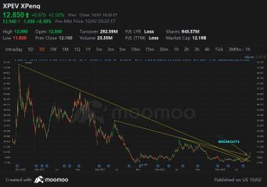 Bullish double bottom