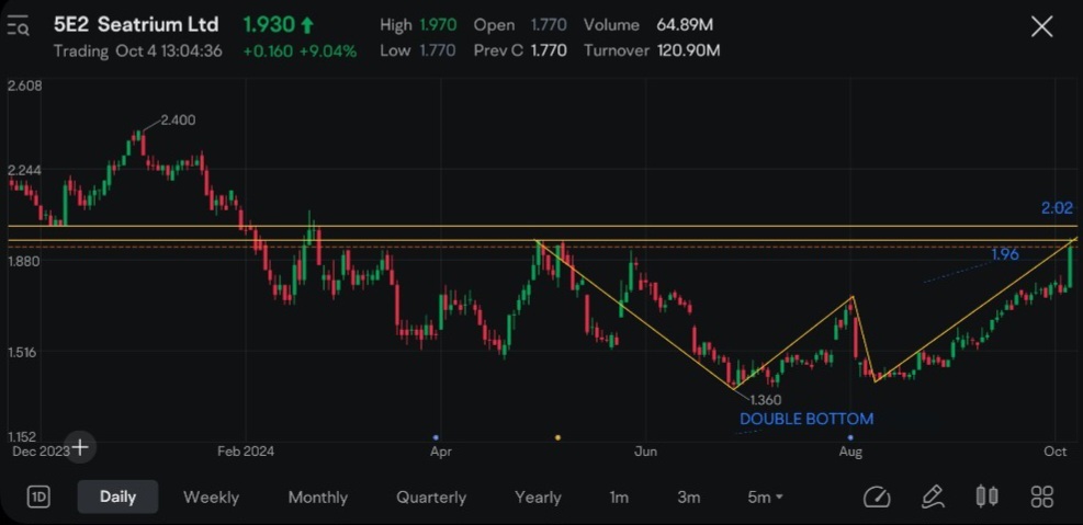 $Seatrium Ltd (5E2.SG)$ Since forming a double bottom, Seatrium has been on a tear. It is overbought now and is around 1.96 resistance. Maybe a good time to tak...