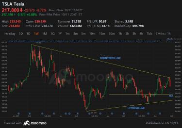 Chart Talks - Robotaxi Event countdown: Market jolt or merely a joke.