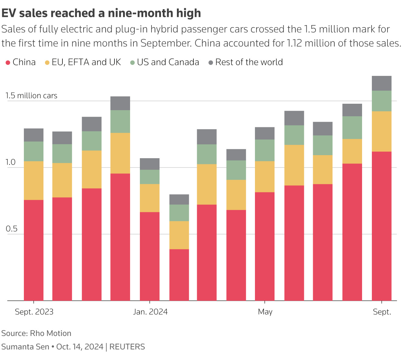 Global EV sales up 30.5% in Sep as China shines, Europe recuperates