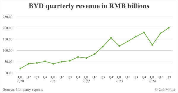 BYD beats Tesla on revenue and gross margin in 3Q2024