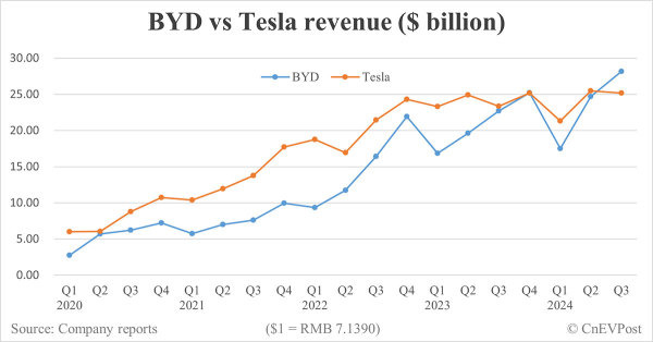 bydが2024年第3四半期に売上高と粗利率でテスラを上回る