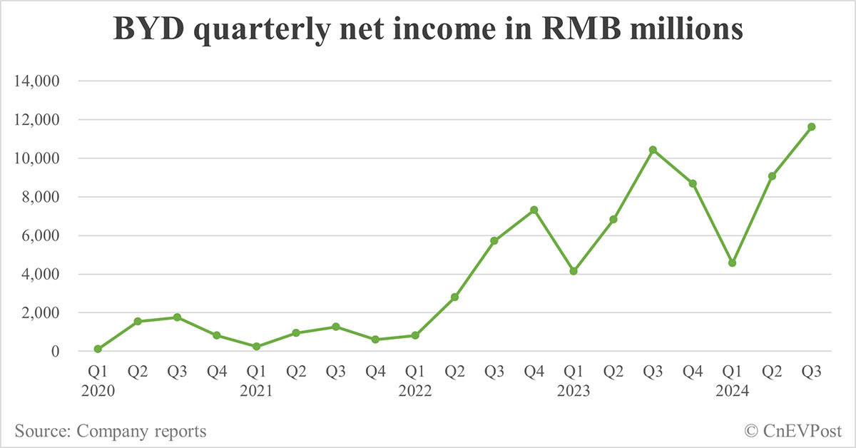 bydが2024年第3四半期に売上高と粗利率でテスラを上回る