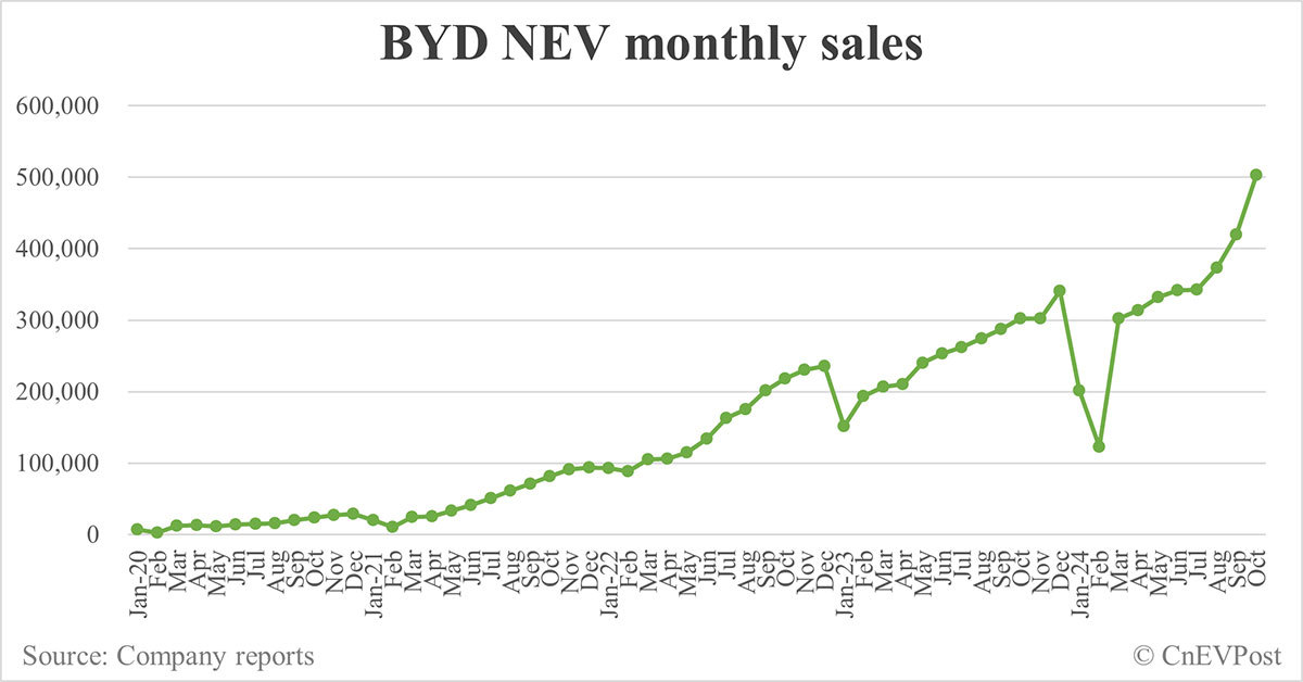 比亜迪10月销售创纪录的502,657辆新能源车,首次超过50万辆