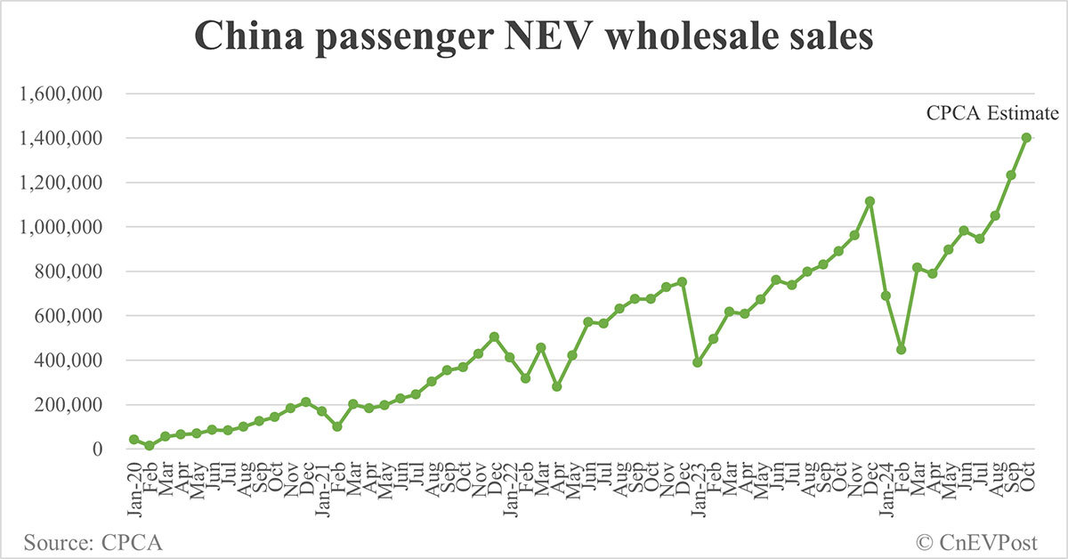 中国十月新能源汽车批发量创纪录达到140万辆，CPCA估算显示。