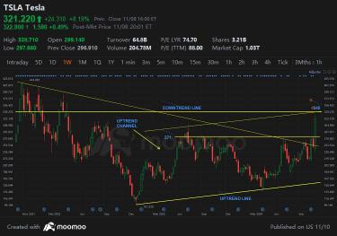 Tesla broke out of USD300 resistance. What's next?