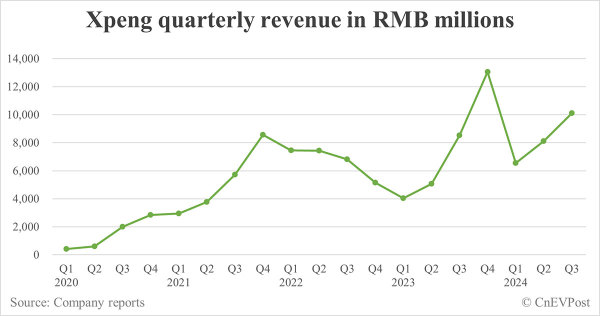 Xpeng Q3 revenue beats estimates, gross margin hits record high