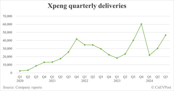 Xpeng Q3 revenue beats estimates, gross margin hits record high