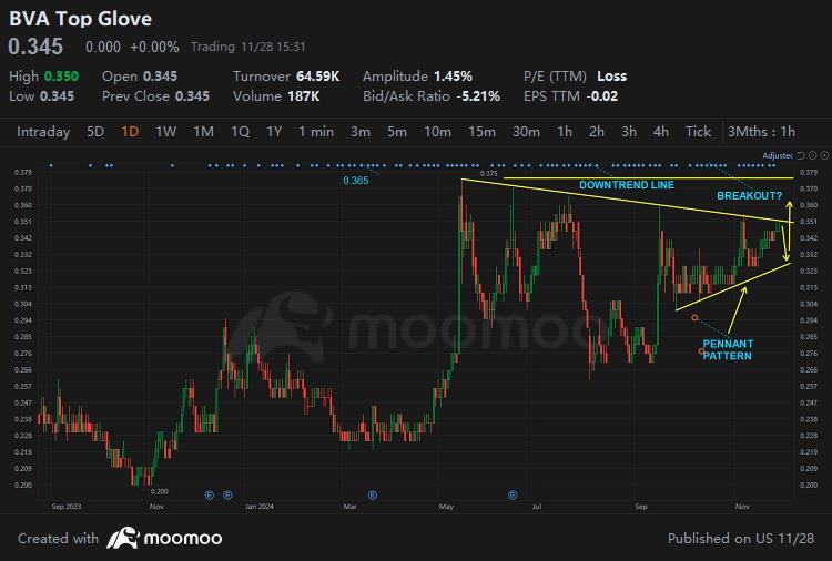 $頂級手套 (BVA.SG)$ 頂級手套正處於錐形圖形交易。 可能會進行整理，然後突破錐形和下降趨勢線，以達到支撐位約0.375。 預計於12月20日左右公佈業績。 $美德向邦醫療 (546.SG)$$優格醫療保健 (8K7.SG)$$立合斯頓 (AP4.SG)$