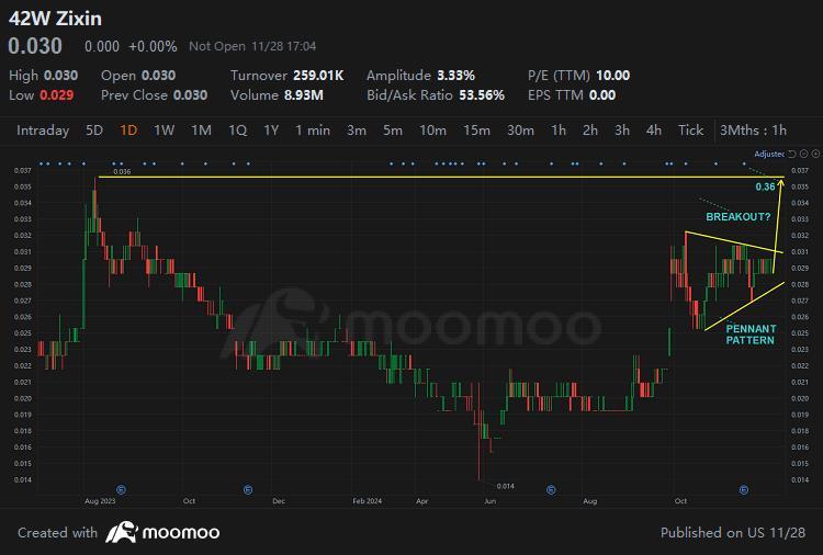 $紫心集团控股有限公司 (42W.SG)$ 中国之星食品集团正在盘整在一个三角形图案中。它可能突破并达到0.036和0.04附近的阻力。