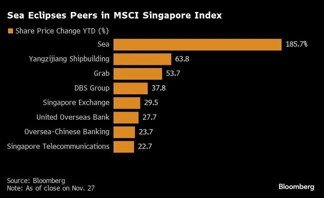 Sea's profit draws bullish analyst calls after USD43 bil rally