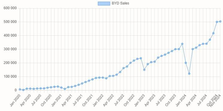 BYD surpassed its official 2024 delivery target already in Nov, with record 504,804 passenger EVs sold