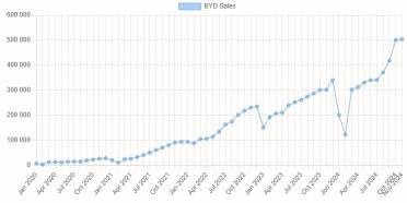 BYD surpassed its official 2024 delivery target already in Nov, with record 504,804 passenger EVs sold