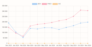 BYD surpassed its official 2024 delivery target already in Nov, with record 504,804 passenger EVs sold