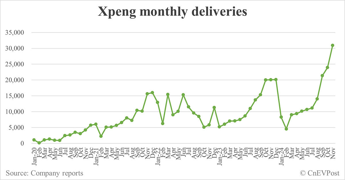 Xpeng delivers 30,895 cars in Nov, 3rd consecutive record month