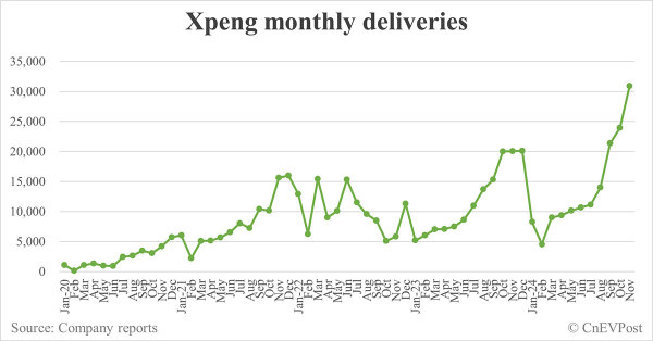 Xpeng delivers 30,895 cars in Nov, 3rd consecutive record month