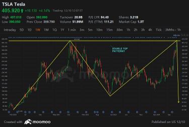 Potential double top pattern forming for Tesla