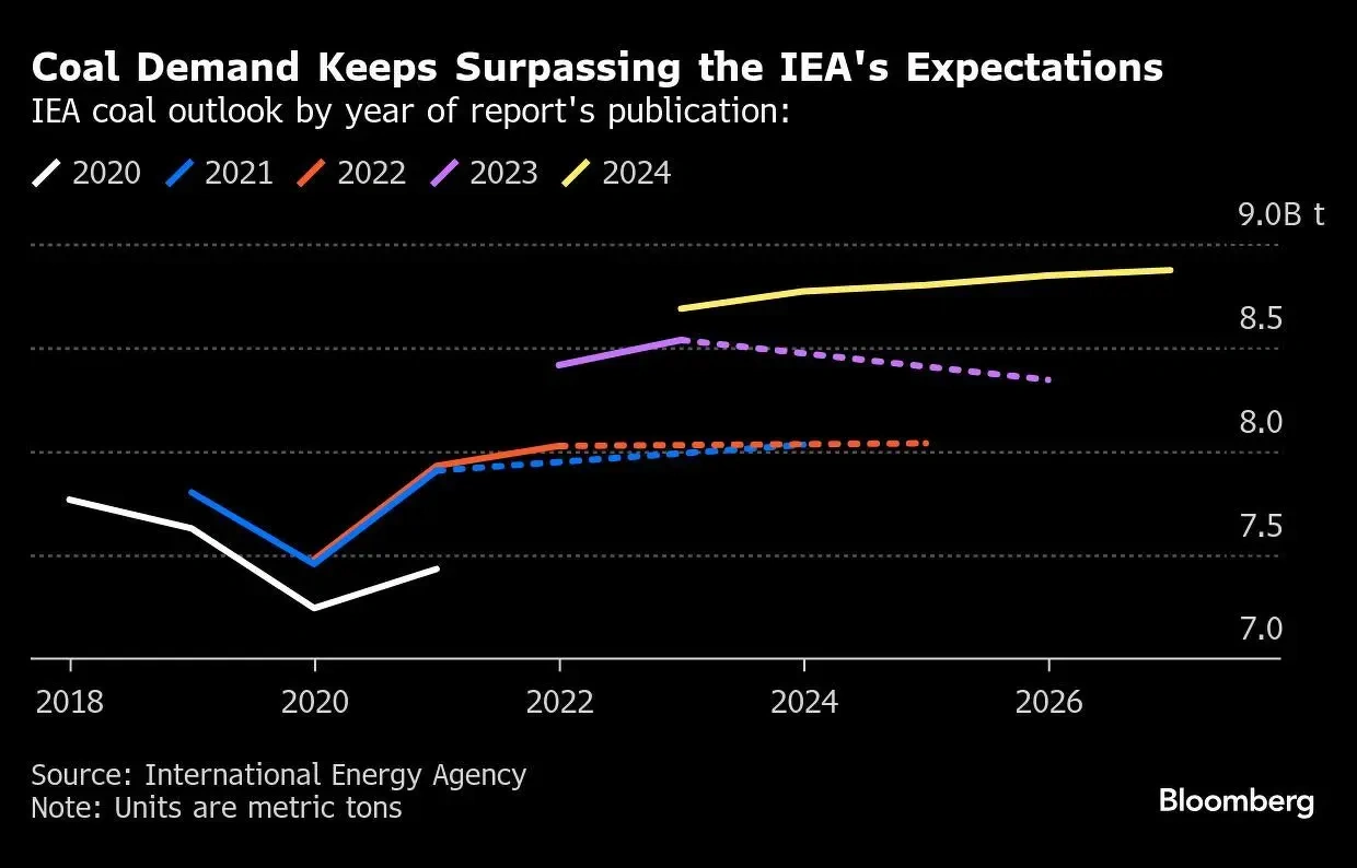 煤炭需求预计将持续增长，到2027年，国际能源署表示
