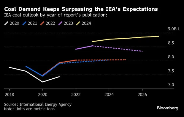 Coal demand to continue hitting records through 2027, says IEA