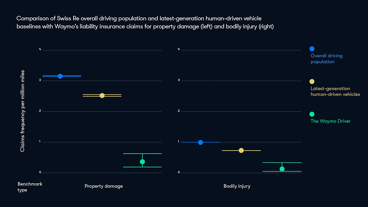 Study shows Waymo's robotaxi platform provides significantly higher safety performance than human drivers