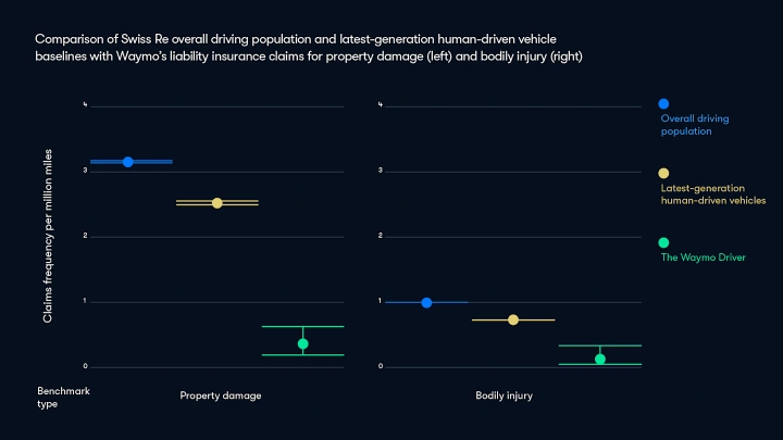 Study shows Waymo's robotaxi platform provides significantly higher safety performance than human drivers