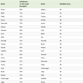 Ranked: Most Satisfying vs. Most Reliable Car Brands in 2024