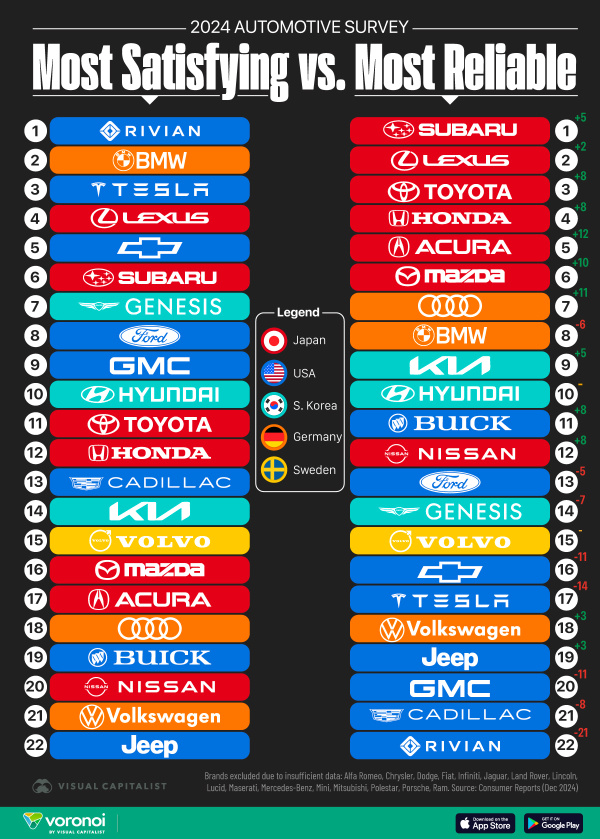 Ranked: Most Satisfying vs. Most Reliable Car Brands in 2024