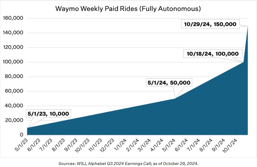 Waymoは今日の投資家には小さすぎますが、2030年までに8500,000米ドルで評価される可能性があります