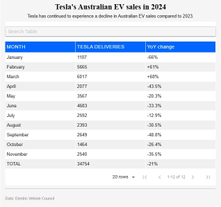 Tesla EV sales free fall in Australia as China brands grow