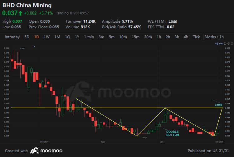 $China Mining (BHD.SG)$ China Mining may be forming a double bottom pattern with support at 0.034. It may rise to at least 0.049.