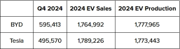 BYD Was The Top EV Maker In 2024, Beating Tesla