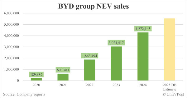 ドイツ銀行は、BYDが2025年に552万台の自動車を販売すると予想しています