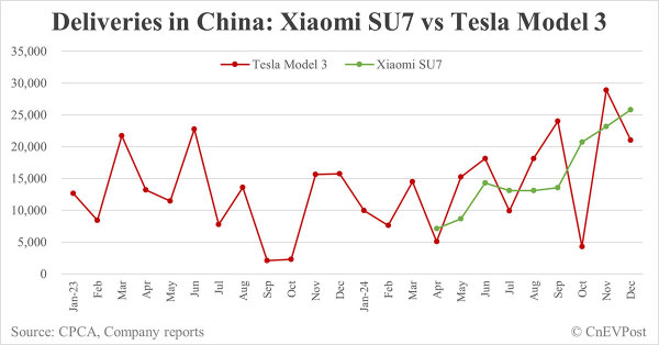 Xiaomi SU7 outsold Tesla Model 3 in China in Dec and in 4 out of past 9 months