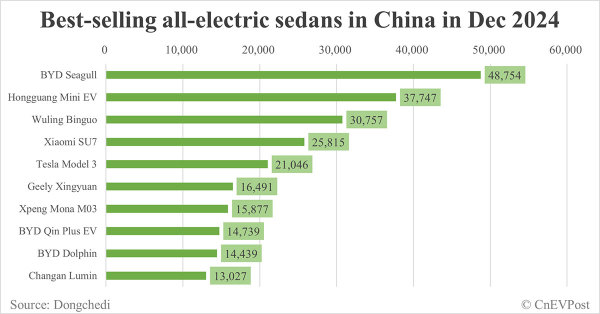 Xiaomi SU7 outsold Tesla Model 3 in China in Dec and in 4 out of past 9 months