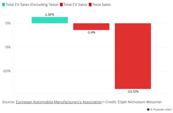 歐洲的電動汽車銷量正在增長——只有一個特斯拉規模的重大例外