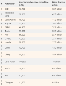 2024年、中国の乗用車売上高ランキングでは、BYDが1位、メルセデス・ベンツが2位、フォルクスワーゲンが3位となりました。