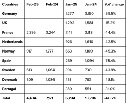 Tesla sales are still crashing in Europe in February