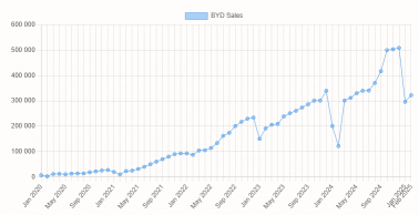 比亞迪的出口在二月份飆升188%，全球銷量達到322,846輛