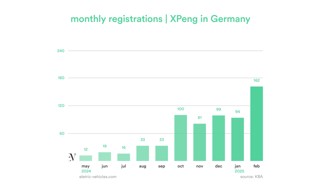 XPengのドイツでの販売が2月に新記録を達成