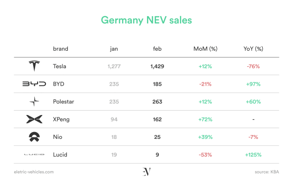 XPeng's Germany Sales Reach New Record in Feb