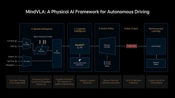 Li Auto unveils MindVLA architecture to move toward 'truly autonomous driving'