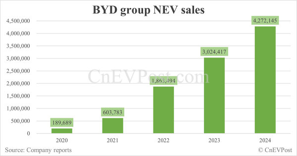 JPモルガンチェースは、BYDの2026年の販売予測を600万台から650万台に引き上げました。