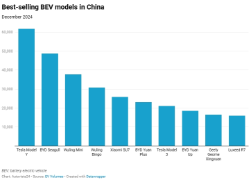 What were the best-selling EVs in China during 2024?